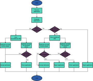 University Application Process | Visual Paradigm User-Contributed ...